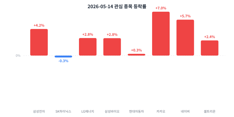 2026-05-14 ๊ด์ฌ ์ข
๋ชฉ ๋ฑ๋ฝ๋ฅ ์ฐจํธ