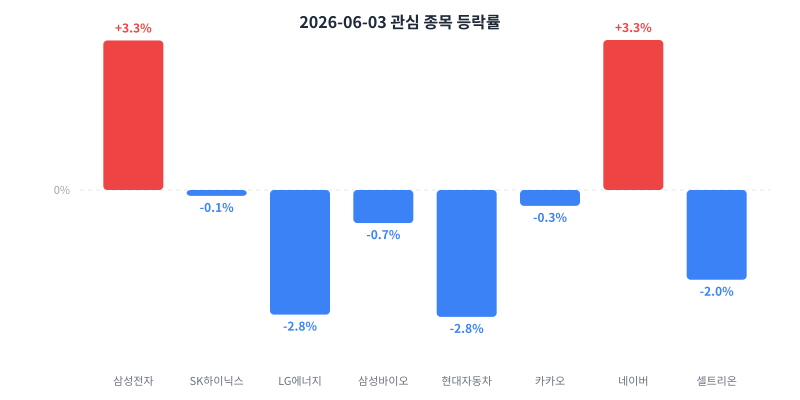 2026-06-03 κ΄μ¬ μ’
λͺ© λ±λ½λ₯ μ°¨νΈ