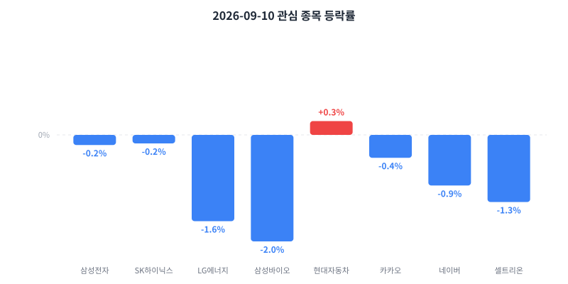 2026-09-10 κ΄μ¬ μ’
λͺ© λ±λ½λ₯ μ°¨νΈ