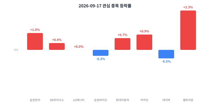 2026-09-17 관심 종목 등락률 차트