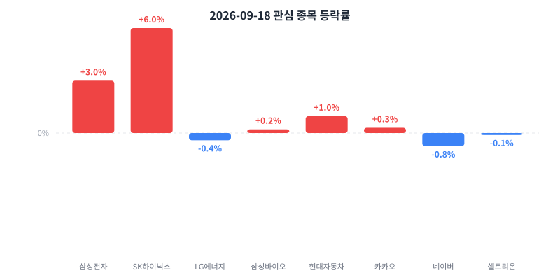 2026-09-18 관심 종목 등락률 차트