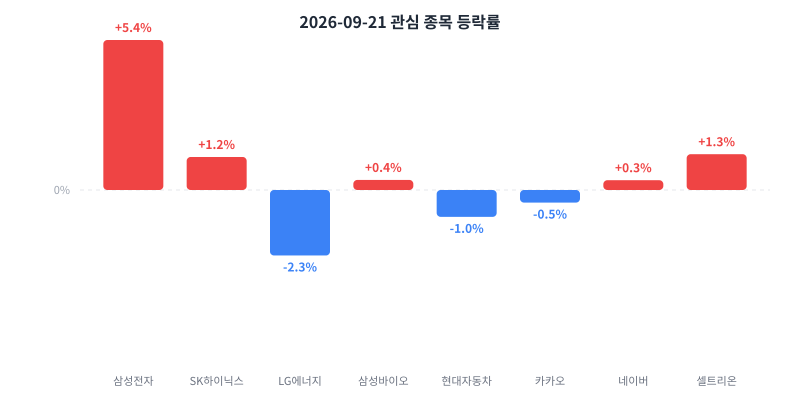 2026-09-21 관심 종목 등락률 차트