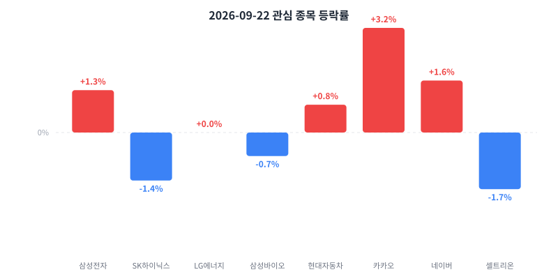 2026-09-22 관심 종목 등락률 차트