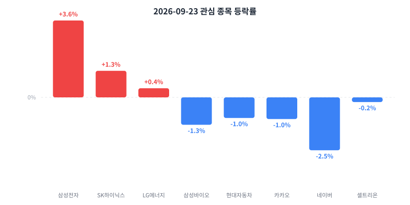 2026-09-23 관심 종목 등락률 차트