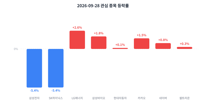 2026-09-28 관심 종목 등락률 차트