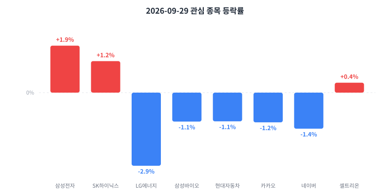 2026-09-29 관심 종목 등락률 차트