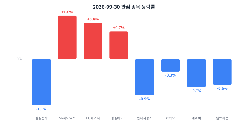 2026-09-30 관심 종목 등락률 차트