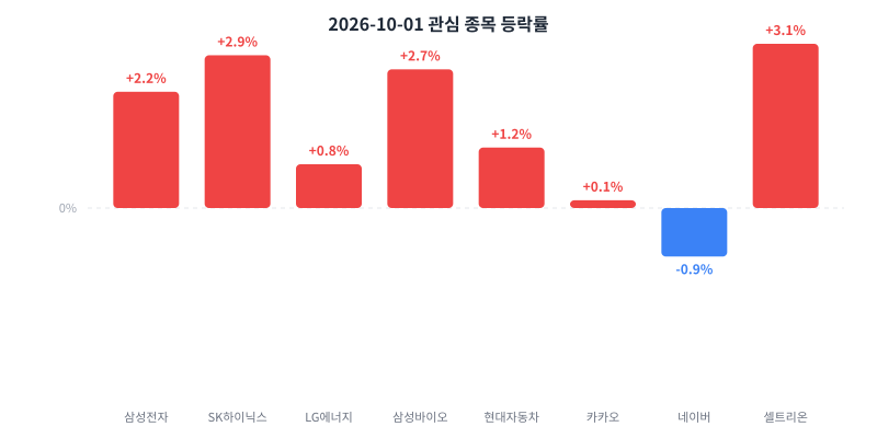 2026-10-01 관심 종목 등락률 차트