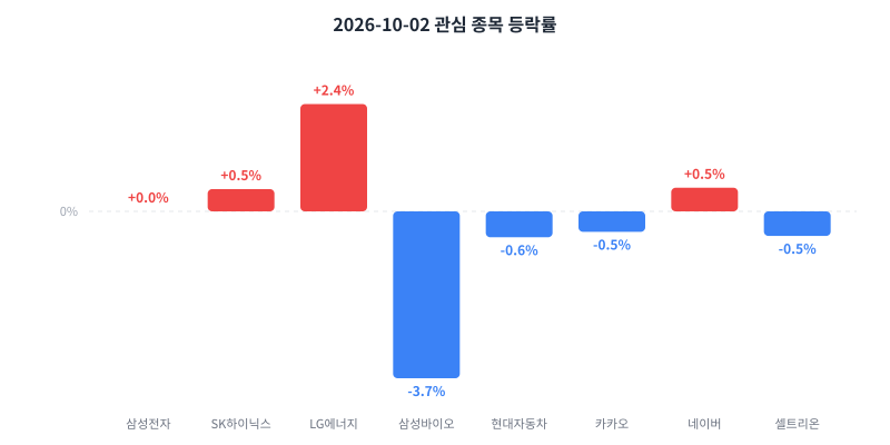 2026-10-02 관심 종목 등락률 차트