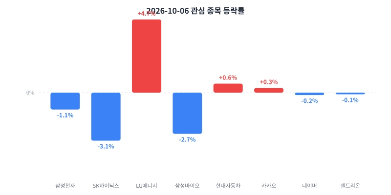 2026-10-06 관심 종목 등락률 차트