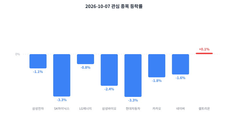 2026-10-07 관심 종목 등락률 차트