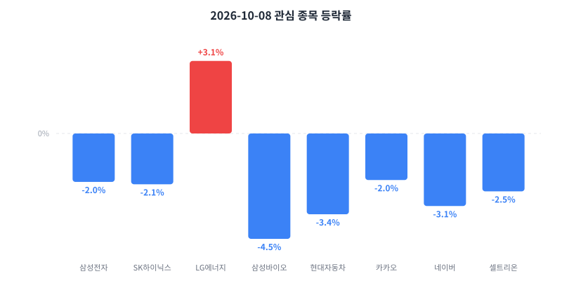 2026-10-08 관심 종목 등락률 차트