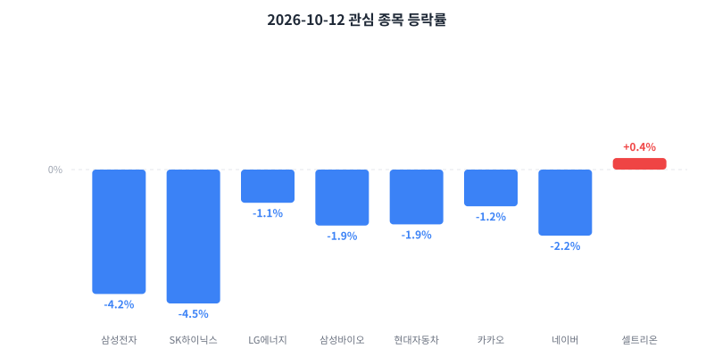 2026-10-12 관심 종목 등락률 차트