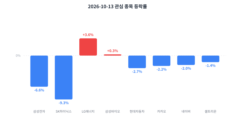 2026-10-13 관심 종목 등락률 차트