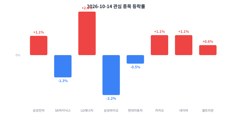 2026-10-14 관심 종목 등락률 차트