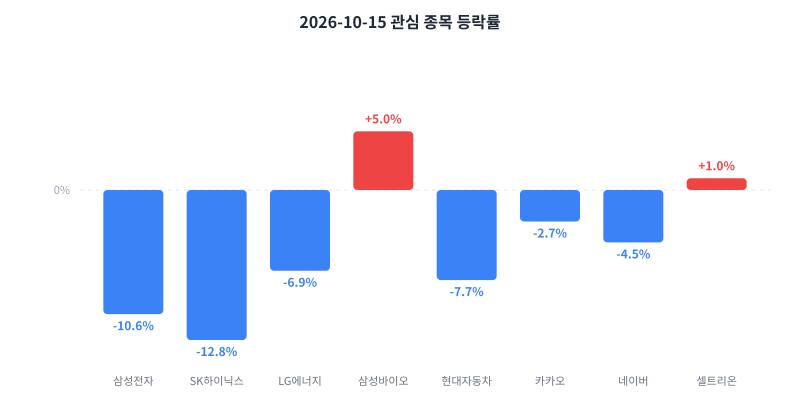 2026-10-15 관심 종목 등락률 차트
