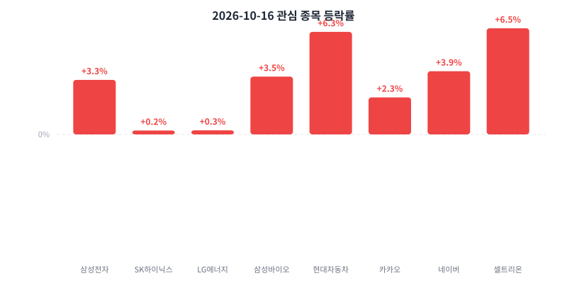 2026-10-16 관심 종목 등락률 차트