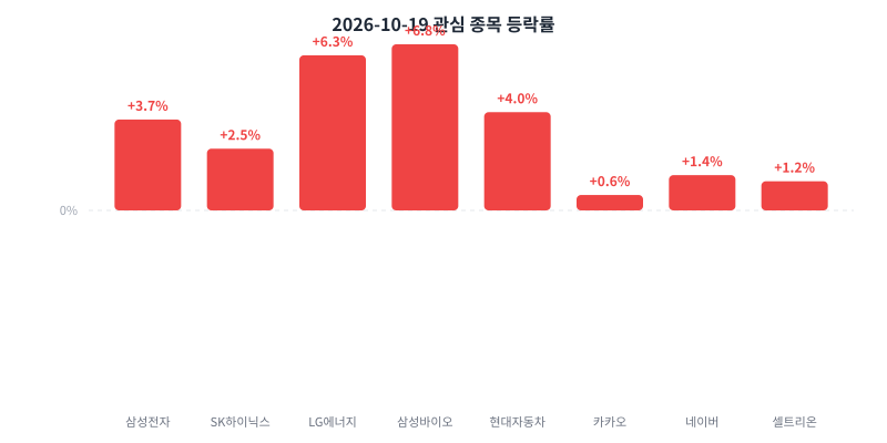 2026-10-19 관심 종목 등락률 차트