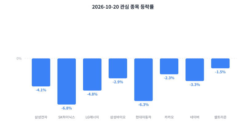 2026-10-20 관심 종목 등락률 차트