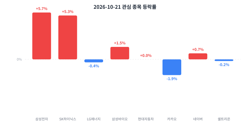 2026-10-21 관심 종목 등락률 차트