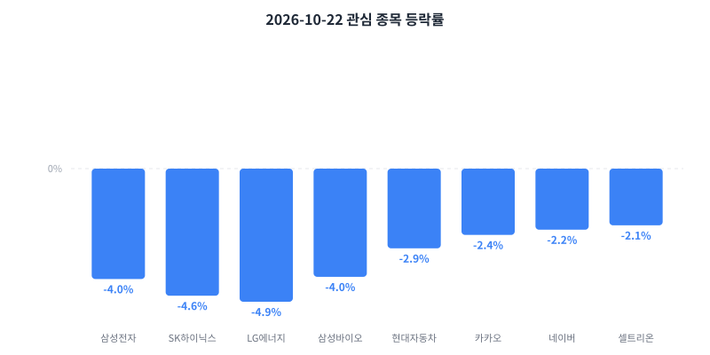2026-10-22 관심 종목 등락률 차트