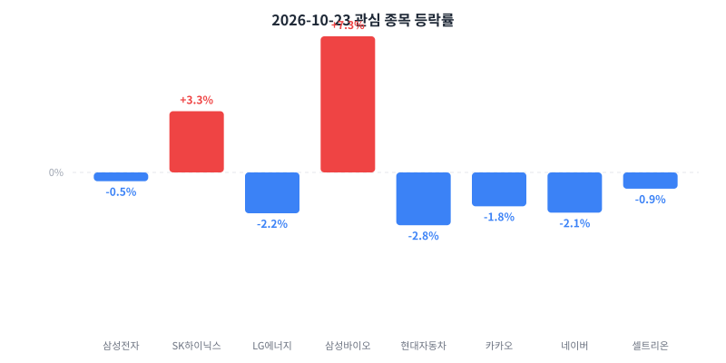 2026-10-23 관심 종목 등락률 차트