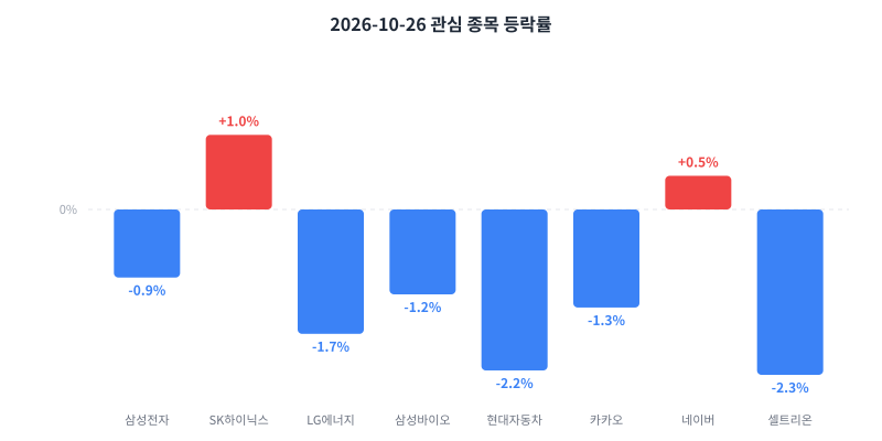 2026-10-26 관심 종목 등락률 차트
