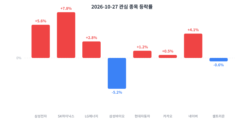 2026-10-27 관심 종목 등락률 차트