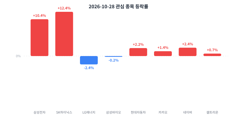 2026-10-28 관심 종목 등락률 차트