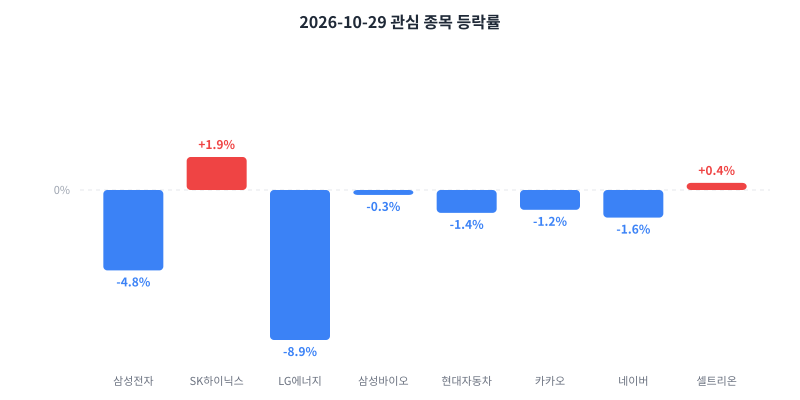 2026-10-29 관심 종목 등락률 차트